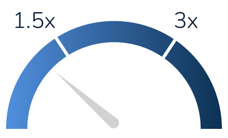 1.1x